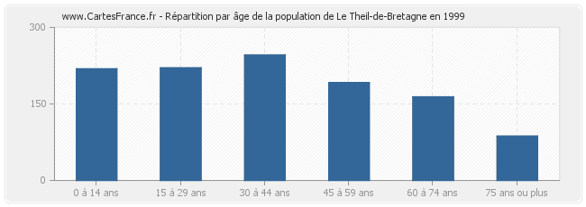 Répartition par âge de la population de Le Theil-de-Bretagne en 1999